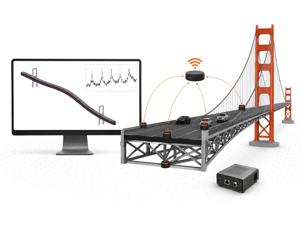 A suspension bridge instrumented with wireless vibration sensors streaming to a hub, beside a monitor showing the bridge's modal deformation shape and noisy vibration signals.